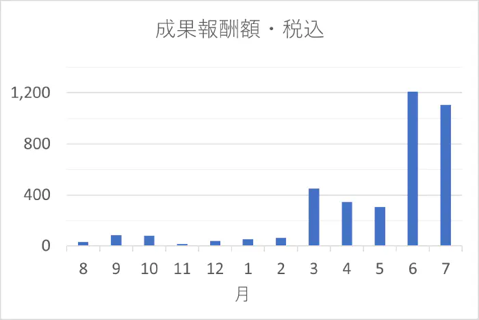 収益 推移