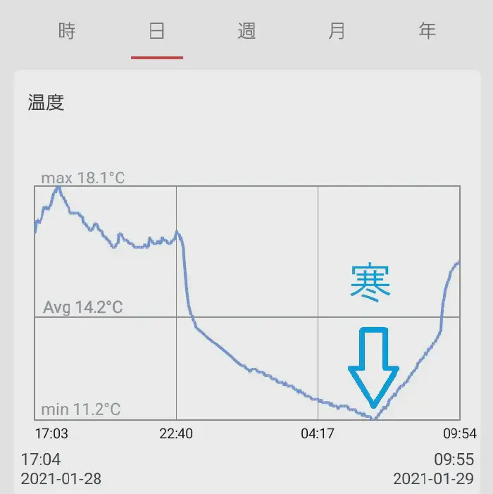 アプリ 温度グラフ