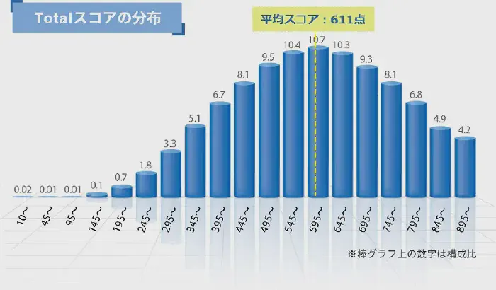 TOEIC L&amp;R スコア分布