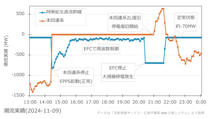 阿南紀北直流幹線・本四連系 潮流履歴