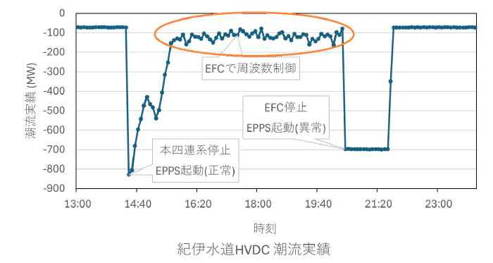 EFC 動作状況