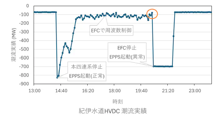 EPS停止後の挙動