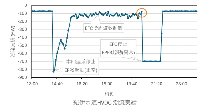 EPS停止後の挙動