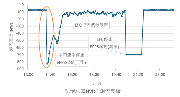 EPPS動作状況(Excelグラフ)