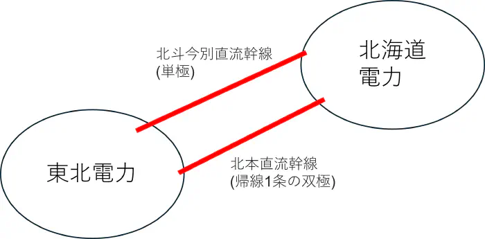 北海道系統