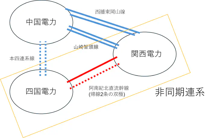 本四連系 系統図