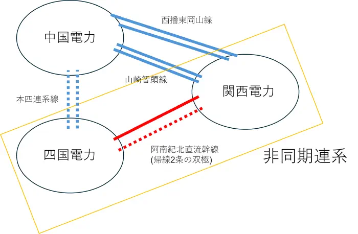 本四連系 系統図