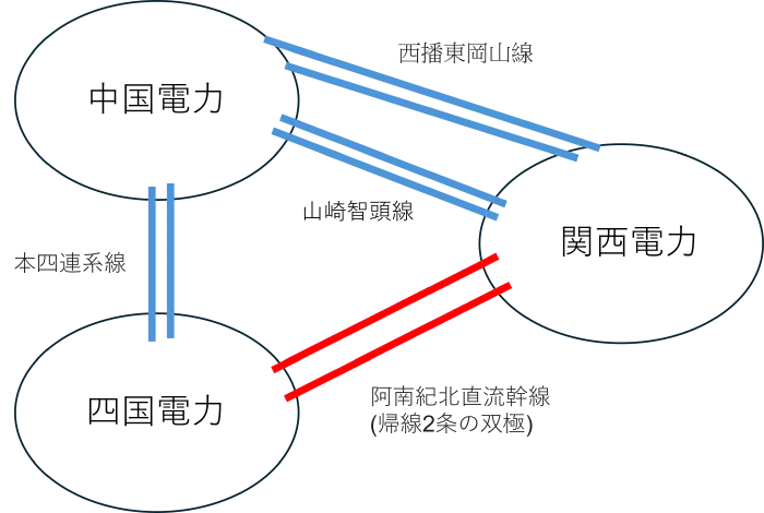 四国とその周辺の系統