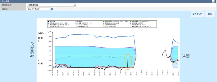 本四連系 事故時の潮流