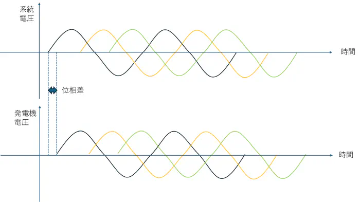 発電機端子位相と系統位相