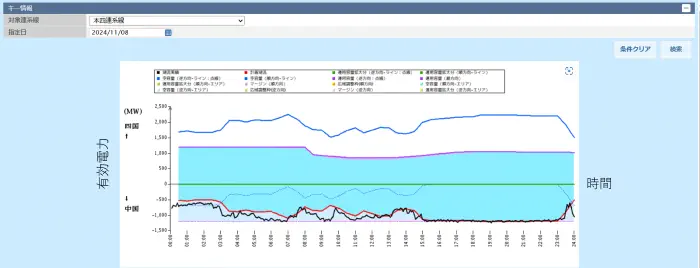 本四連系 潮流履歴