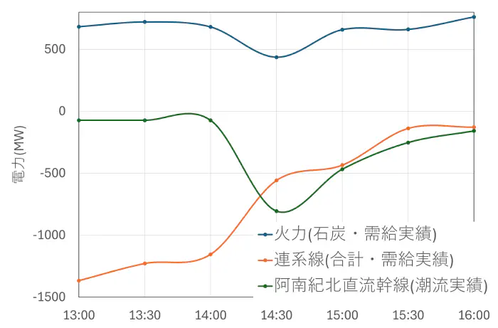 需給実績