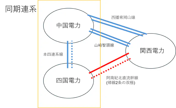 本四連系 系統図