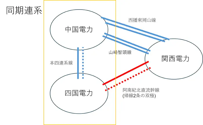 本四連系 系統図