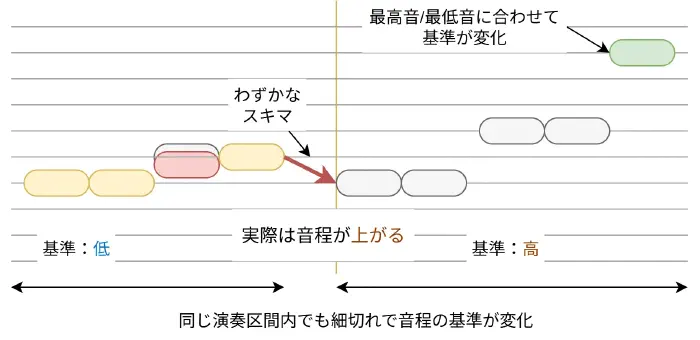 精密採点Ai 音程グラフ 基準点の変化