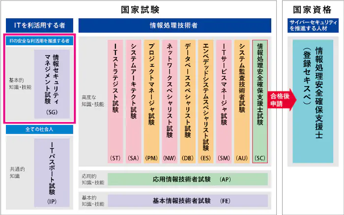 資格区分