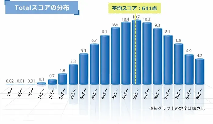 TOEIC L&R スコア分布